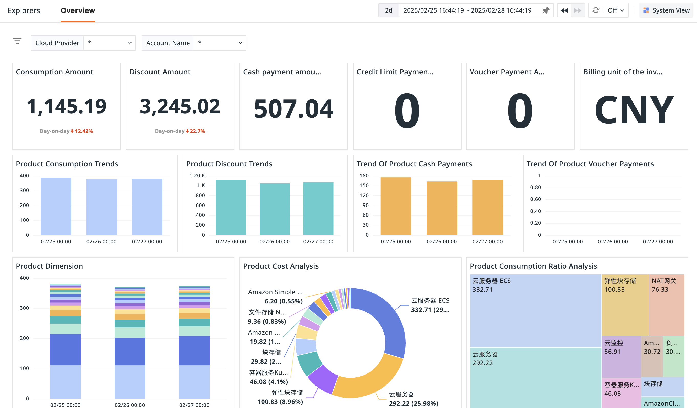 In-Depth Cloud Cost Analysis