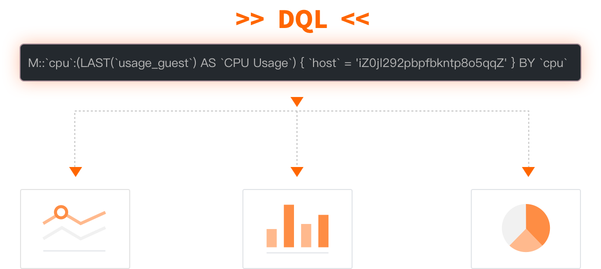 DQL: Unify Your Data Query and Analysis
